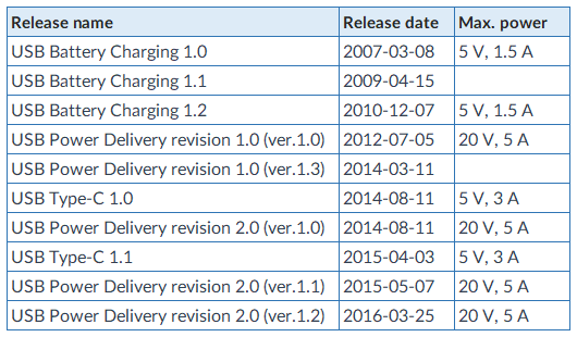 usb releases historical dates